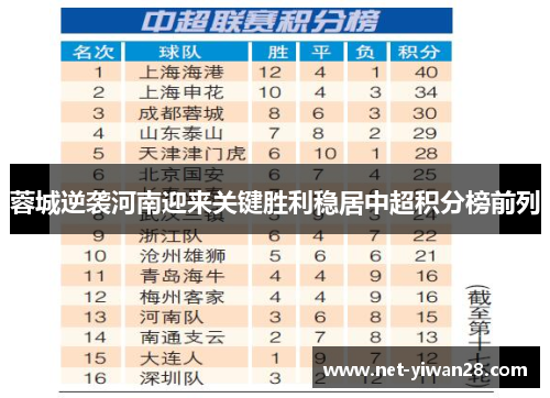 蓉城逆袭河南迎来关键胜利稳居中超积分榜前列